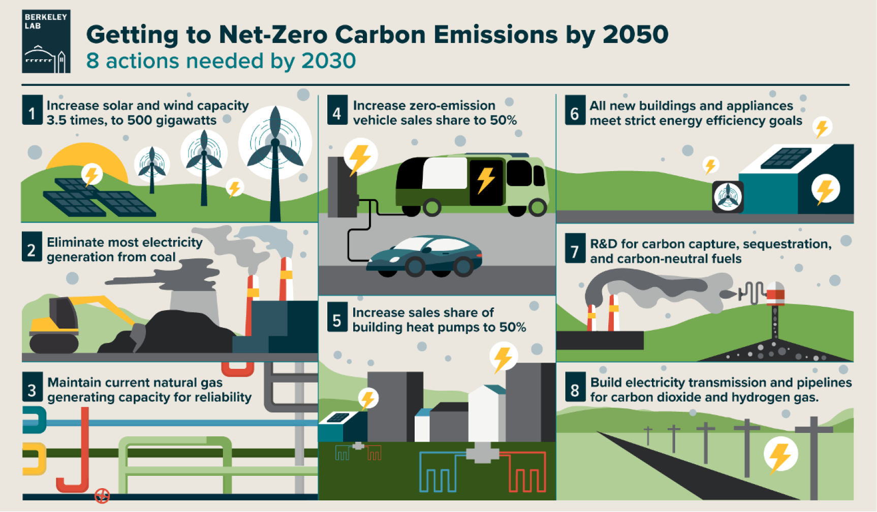 Getting to net zero carbon emissions by 2050