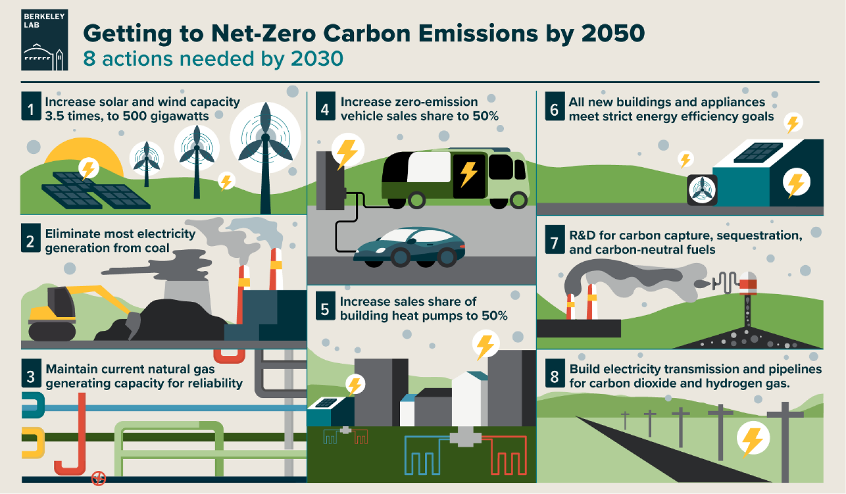 Seven Steps To Net Zero By 2050 Unison Energy LLC