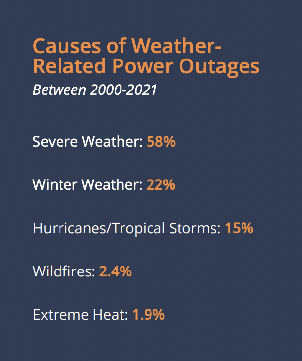 Causes of weather-related power outages list
