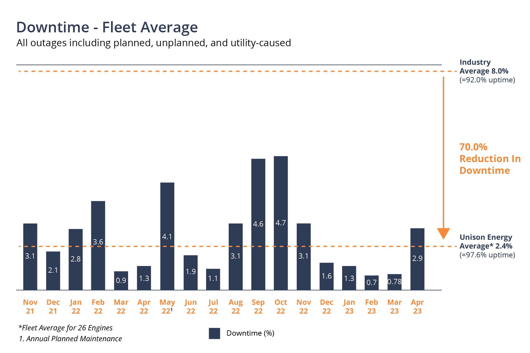 Downtime of systems, fleet average across 18 months
