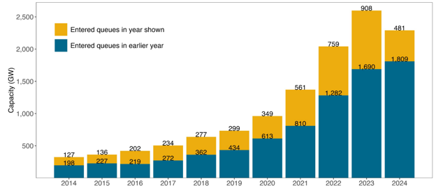 Chart showing growth in U.S. interconnection queue capacity measured in gigawatts (GW), illustrating expanding renewable energy, storage, and large-load projects awaiting grid connection.