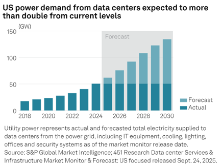 Chart showing projected growth in U.S. electricity demand from AI and cloud data centers through 2030, illustrating rapidly increasing power consumption and rising pressure on the electric grid.