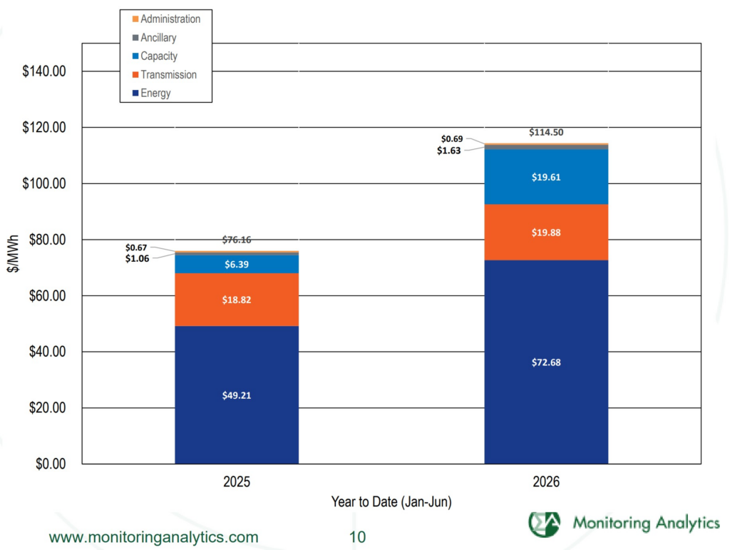 Stacked bar chart comparing PJM wholesale electricity prices for January through June 2025 and 2026, illustrating a 50% increase in average electricity costs driven by higher energy, capacity, and transmission charges.