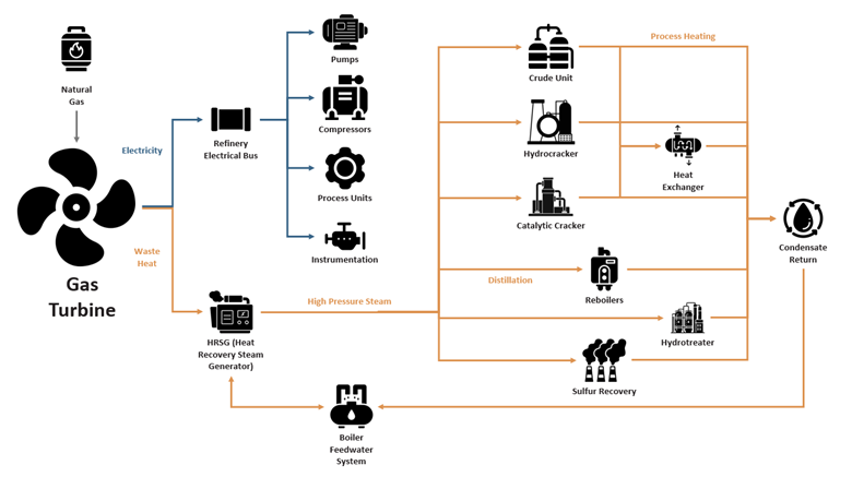 Process flow diagram showing how a Combined Heat and Power (CHP) system integrates with refinery operations by generating onsite electricity and recovering waste heat to produce high-pressure process steam for crude units, hydrocrackers, catalytic crackers, hydrotreaters, reboilers, heat exchangers, and other steam-intensive processes.