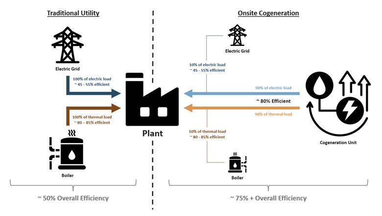 omparison diagram of traditional utility systems versus onsite Combined Heat and Power (CHP) cogeneration, illustrating how refineries and petrochemical plants improve overall energy efficiency by integrating onsite electricity generation with process steam production.