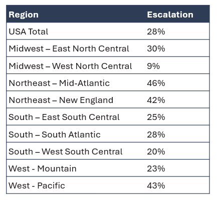 Table showing commercial and industrial electricity rate increases by U.S. Census region between 2020 and 2025, highlighting nationwide business electricity price growth and regional variation.
