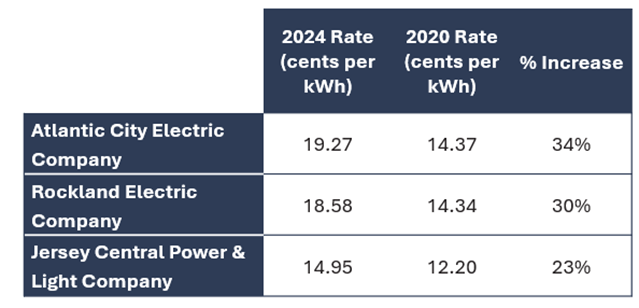 Table comparing commercial and industrial electricity rates across New Jersey utility service territories, illustrating differences in business electricity prices between utilities.
