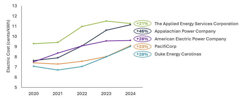 Line chart showing commercial electricity rate increases across selected U.S. utility service territories from 2020 to 2024, illustrating growing business energy costs and rate volatility.