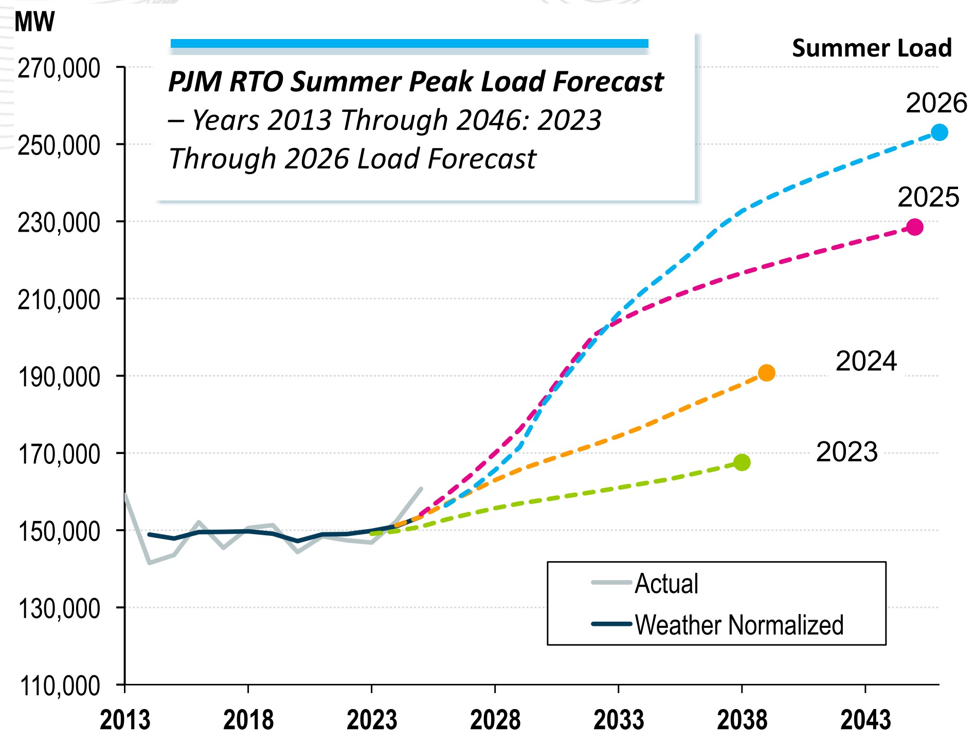 PJM summer peak electricity demand forecast showing projected load growth through 2046