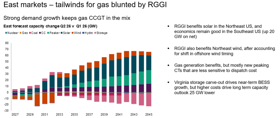 S&P Global eastern U.S. power capacity forecast changes for natural gas, solar, wind, and energy storage