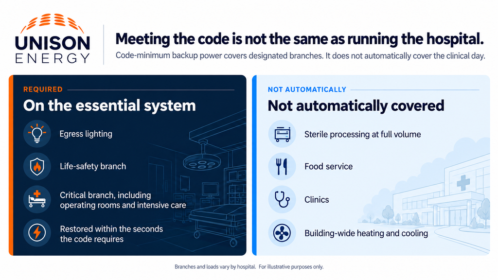 Infographic comparing hospital backup power: code-required emergency systems cover egress lighting, life-safety and critical branches; sterile processing, food service, clinics and HVAC are not automatically covered.