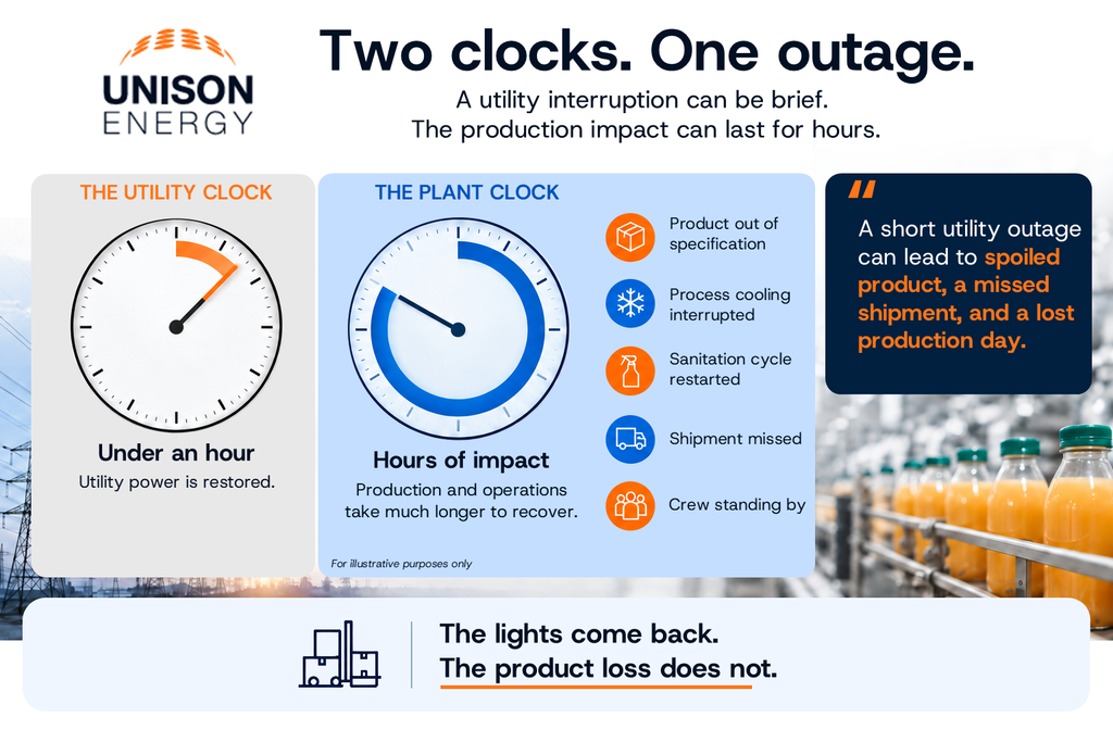 Clock graphic comparing grid outage time with production restart time at a food plant, a gap onsite CHP is designed to reduce